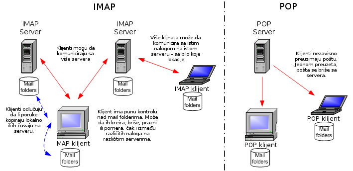 IMAP vs POP